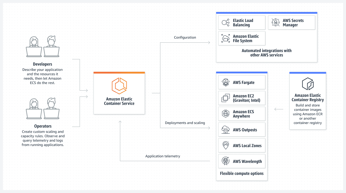 AWS ECS Guide in Python