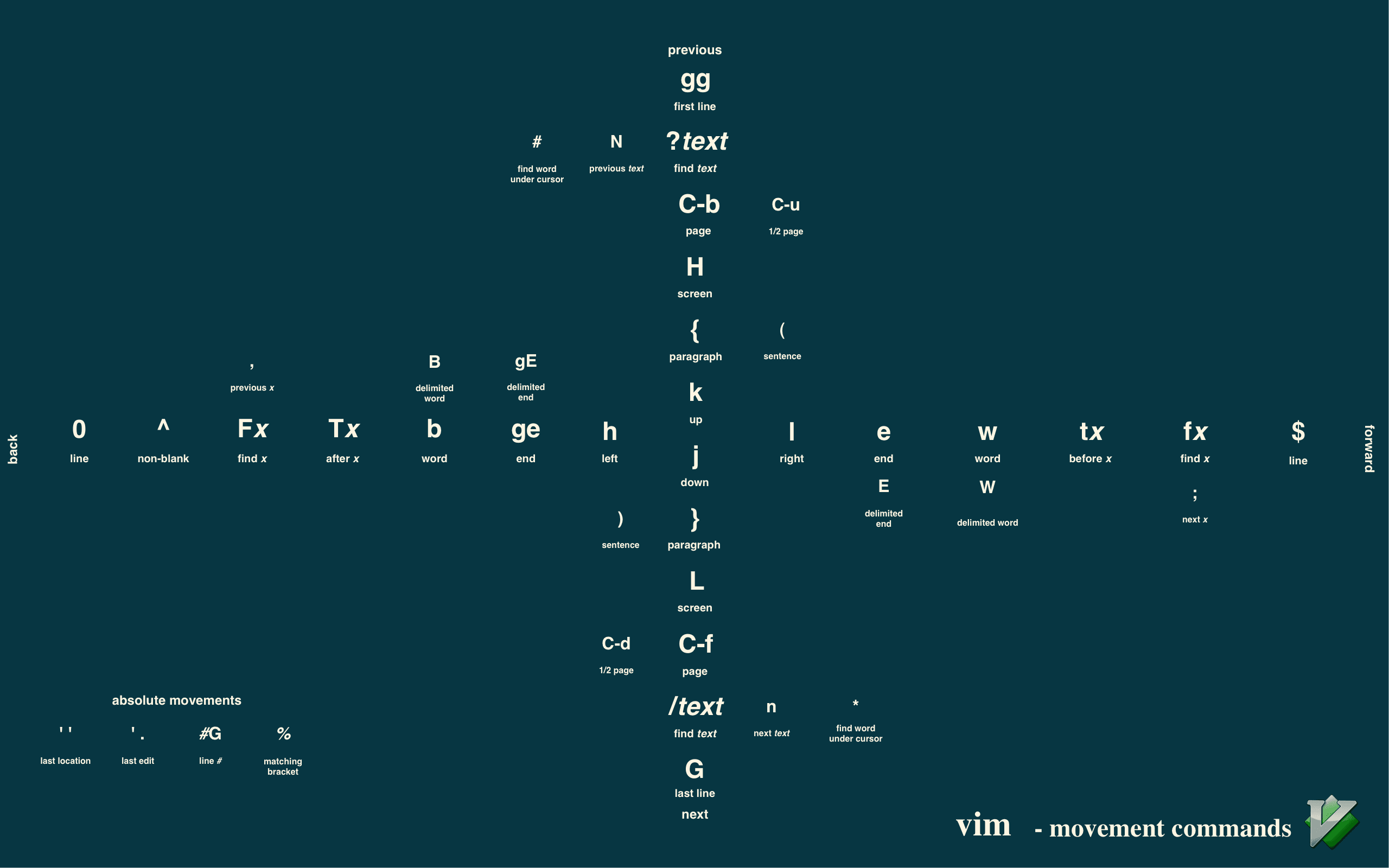 Vim Motions Cheat Sheet